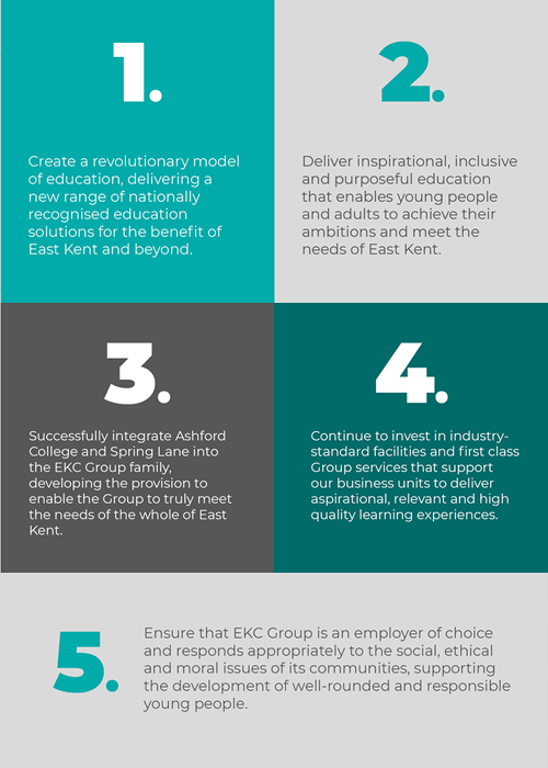 Graphic showing five boxes. The first box is a light teal colour with a large number one at the top. Under the number reads, 'Create a revolutionary model of education, delivering a new range of nationally recognised education solutions for the benefit of East Kent and beyond.' The second box is located to the right of the first, and has a grey background. Under the large number two, reads, 'Deliver inspirational, inclusive and purposeful education that enables young people and adults to achieve their ambitions and meet the needs of East Kent.' The third box located under the first, is dark grey. Under the number three, reads, 'Successfully integrate Ashford College and Spring Lane into the EKC Group family, developing the provision to enable the Group to truly meet the needs of the whole of East Kent.'. The fourth box is located to the right of the third and under the second, with a dark teal background. Under the number four, reads,' Continue to invest in industry-standard facilities and first class Group services that support our business units to deliver aspirational, relevant and high quality learning experiences'. The fifth and final box is located at the bottom, with a light grey background. Next to the number five reads, 'Ensure that EKC Group is an employer of choice and responds appropriately to the social, ethical and moral issues of its communities, supporting the development of well-rounded and responsible young people.'